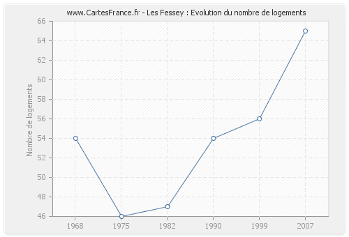 Les Fessey : Evolution du nombre de logements